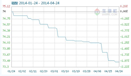 工業(yè)硼酸指數(shù)趨勢(shì)