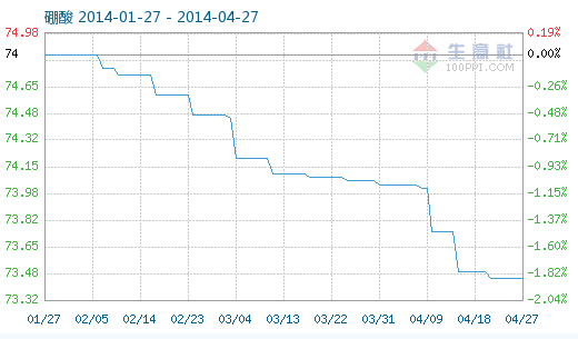 工業(yè)硼酸指數(shù)趨勢(shì)