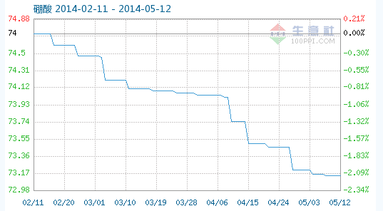 工業(yè)硼酸指數(shù)趨勢