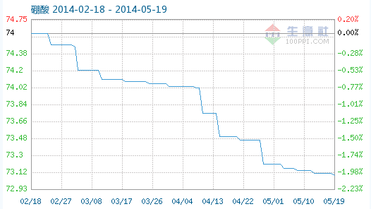 工業(yè)硼酸指數(shù)趨勢