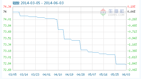 工業(yè)硼酸指數(shù)趨勢(shì)