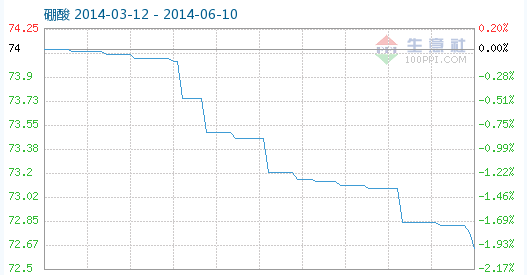工業(yè)硼酸指數(shù)趨勢(shì)