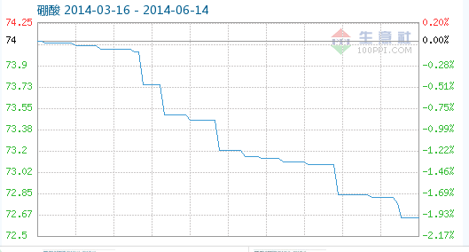 工業(yè)硼酸指數(shù)趨勢 工業(yè)硼酸指數(shù)趨勢