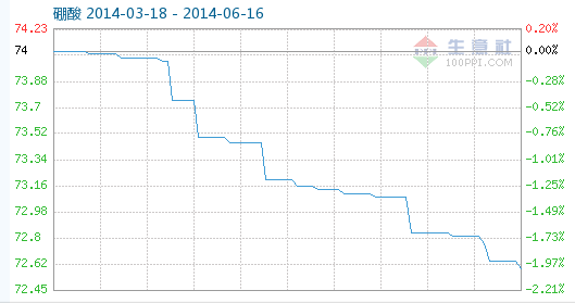 工業(yè)硼酸指數(shù)趨勢