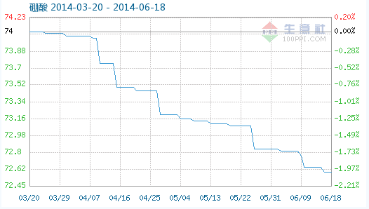 工業(yè)硼酸指數(shù)趨勢