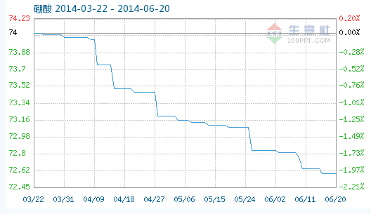 工業(yè)硼酸指數(shù)趨勢 工業(yè)硼酸指數(shù)趨勢