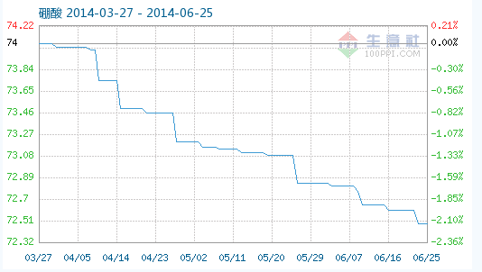 工業(yè)硼酸指數(shù)趨勢 工業(yè)硼酸指數(shù)趨勢