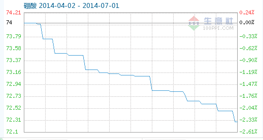 工業(yè)硼酸指數(shù)趨勢