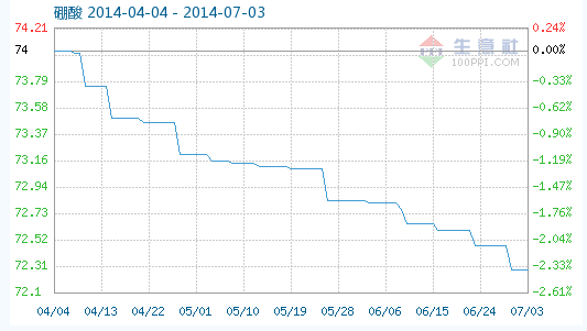 工業(yè)硼酸指數(shù)趨勢 工業(yè)硼酸指數(shù)趨勢