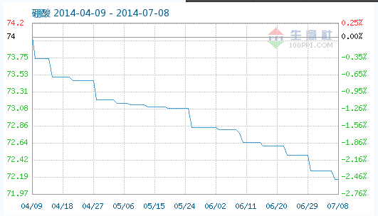 工業(yè)硼酸指數(shù)趨勢