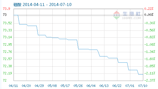工業(yè)硼酸指數(shù)趨勢(shì)
