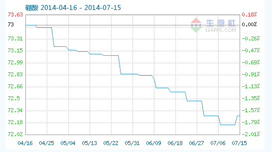 工業(yè)硼酸指數(shù)趨勢