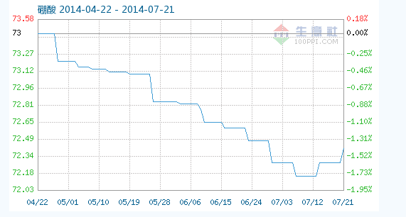 工業(yè)硼酸指數(shù)趨勢(shì)