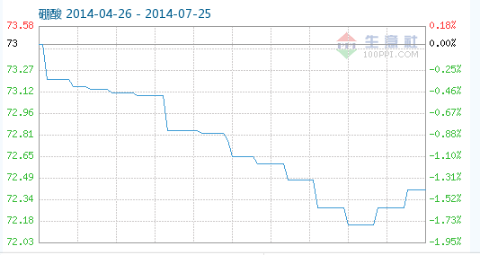 工業(yè)硼酸指數(shù)趨勢(shì) 工業(yè)硼酸指數(shù)趨勢(shì)