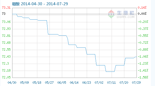 工業(yè)硼酸指數(shù)趨勢 工業(yè)硼酸指數(shù)趨勢