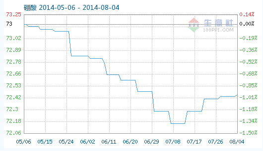 工業(yè)硼酸指數(shù)趨勢(shì) 工業(yè)硼酸指數(shù)趨勢(shì)