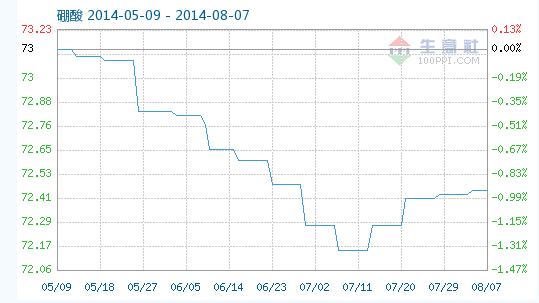 工業(yè)硼酸指數(shù)趨勢(shì) 工業(yè)硼酸指數(shù)趨勢(shì)