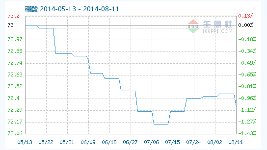 工業(yè)硼酸指數(shù)趨勢(shì) 工業(yè)硼酸指數(shù)趨勢(shì)
