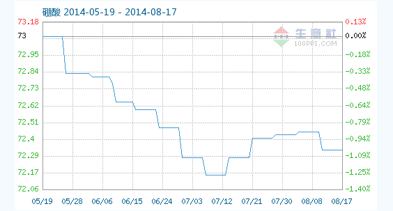 工業(yè)硼酸指數(shù)趨勢(shì) 工業(yè)硼酸指數(shù)趨勢(shì)