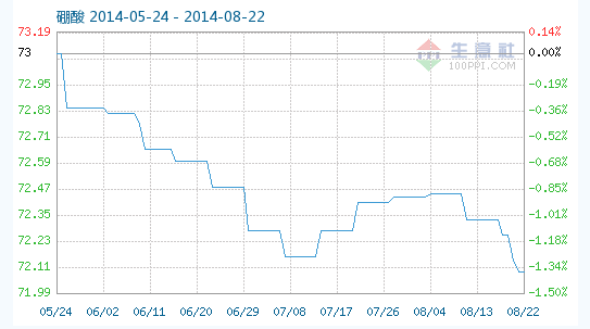 工業(yè)硼酸指數(shù)趨勢 工業(yè)硼酸指數(shù)趨勢