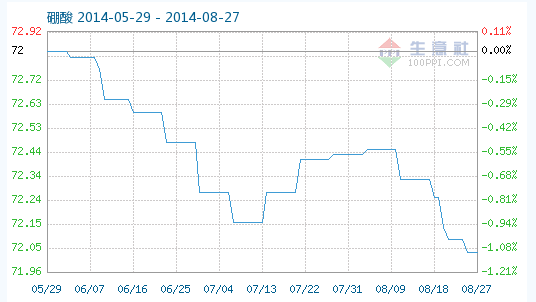 工業(yè)硼酸指數(shù)趨勢 工業(yè)硼酸指數(shù)趨勢