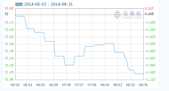 工業(yè)硼酸指數(shù)趨勢(shì) 工業(yè)硼酸指數(shù)趨勢(shì)