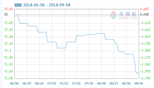 工業(yè)硼酸指數(shù)趨勢(shì)