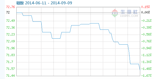 工業(yè)硼酸指數(shù)趨勢(shì) 工業(yè)硼酸指數(shù)趨勢(shì)