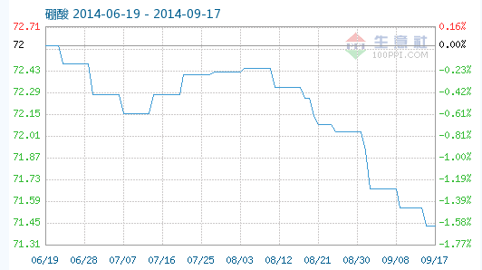 工業(yè)硼酸指數(shù)趨勢(shì) 工業(yè)硼酸指數(shù)趨勢(shì)