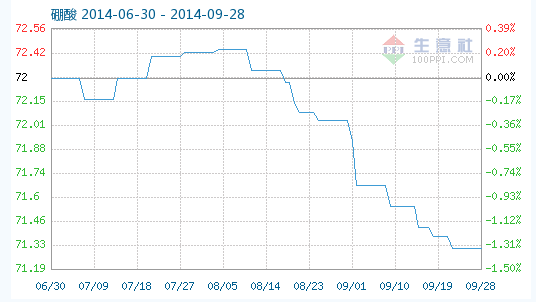 工業(yè)硼酸指數(shù)趨勢 工業(yè)硼酸指數(shù)趨勢