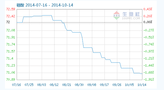 工業(yè)硼酸指數(shù)趨勢