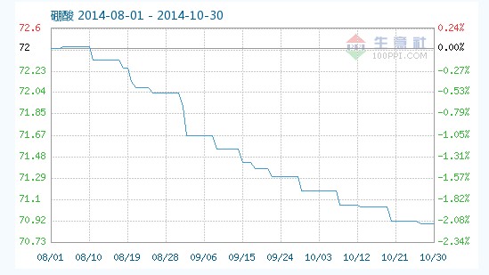 工業(yè)硼酸指數(shù)趨勢