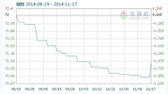 工業(yè)硼酸指數(shù)趨勢(shì)