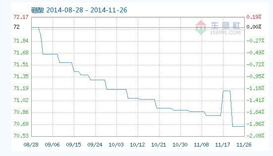 工業(yè)硼酸指數(shù)趨勢