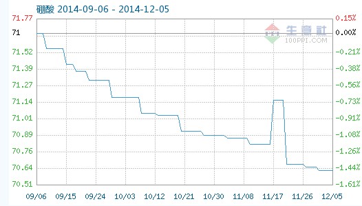 工業(yè)硼酸指數(shù)趨勢