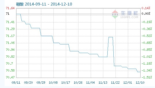 工業(yè)硼酸指數(shù)趨勢(shì)