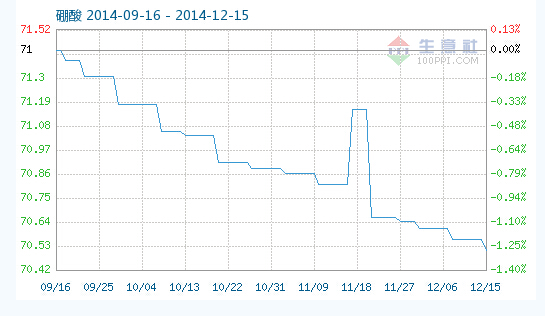 工業(yè)硼酸指數(shù)趨勢