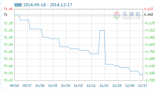工業(yè)硼酸指數(shù)趨勢