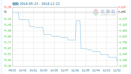 工業(yè)硼酸指數(shù)趨勢 工業(yè)硼酸指數(shù)趨勢