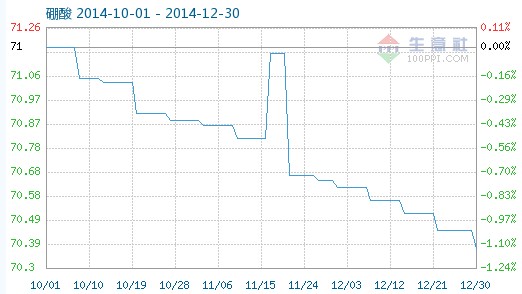 工業(yè)硼酸指數(shù)趨勢