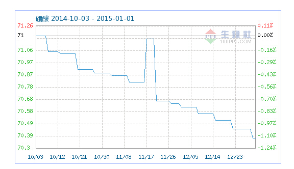 工業(yè)硼酸指數(shù)趨勢(shì)