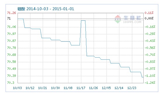 工業(yè)硼酸指數(shù)趨勢
