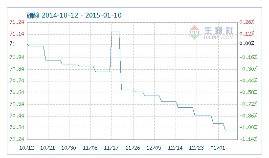 工業(yè)硼酸指數(shù)趨勢(shì)