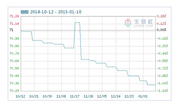 工業(yè)硼酸指數(shù)趨勢(shì)