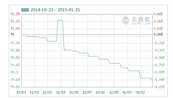 工業(yè)硼酸指數(shù)趨勢 工業(yè)硼酸指數(shù)趨勢