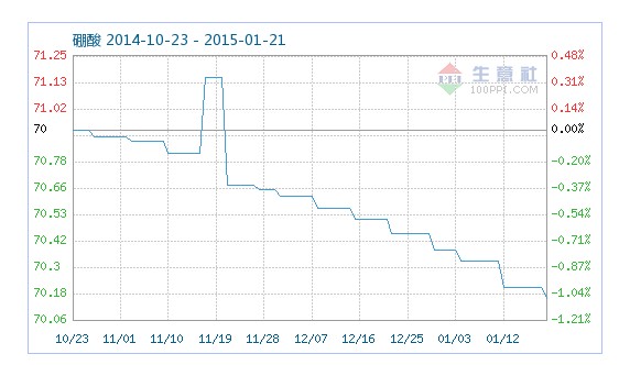 工業(yè)硼酸指數(shù)趨勢