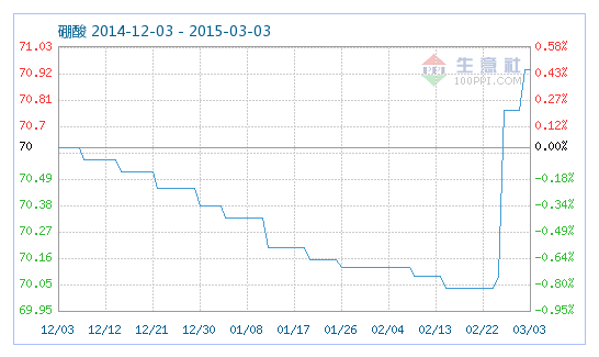 工業(yè)硼酸指數趨勢