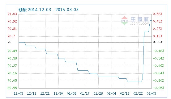 工業(yè)硼酸指數(shù)趨勢