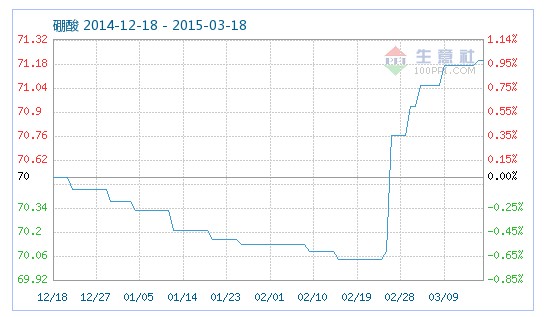 工業(yè)硼酸指數(shù)趨勢(shì) 工業(yè)硼酸指數(shù)趨勢(shì)