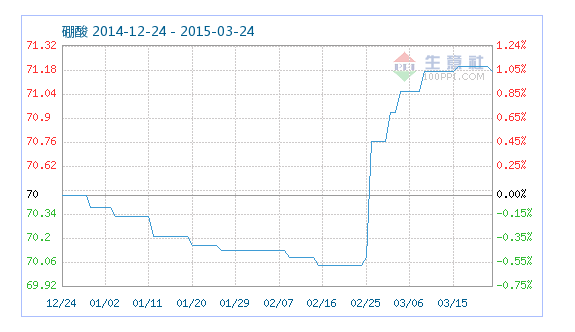 工業(yè)硼酸指數(shù)趨勢